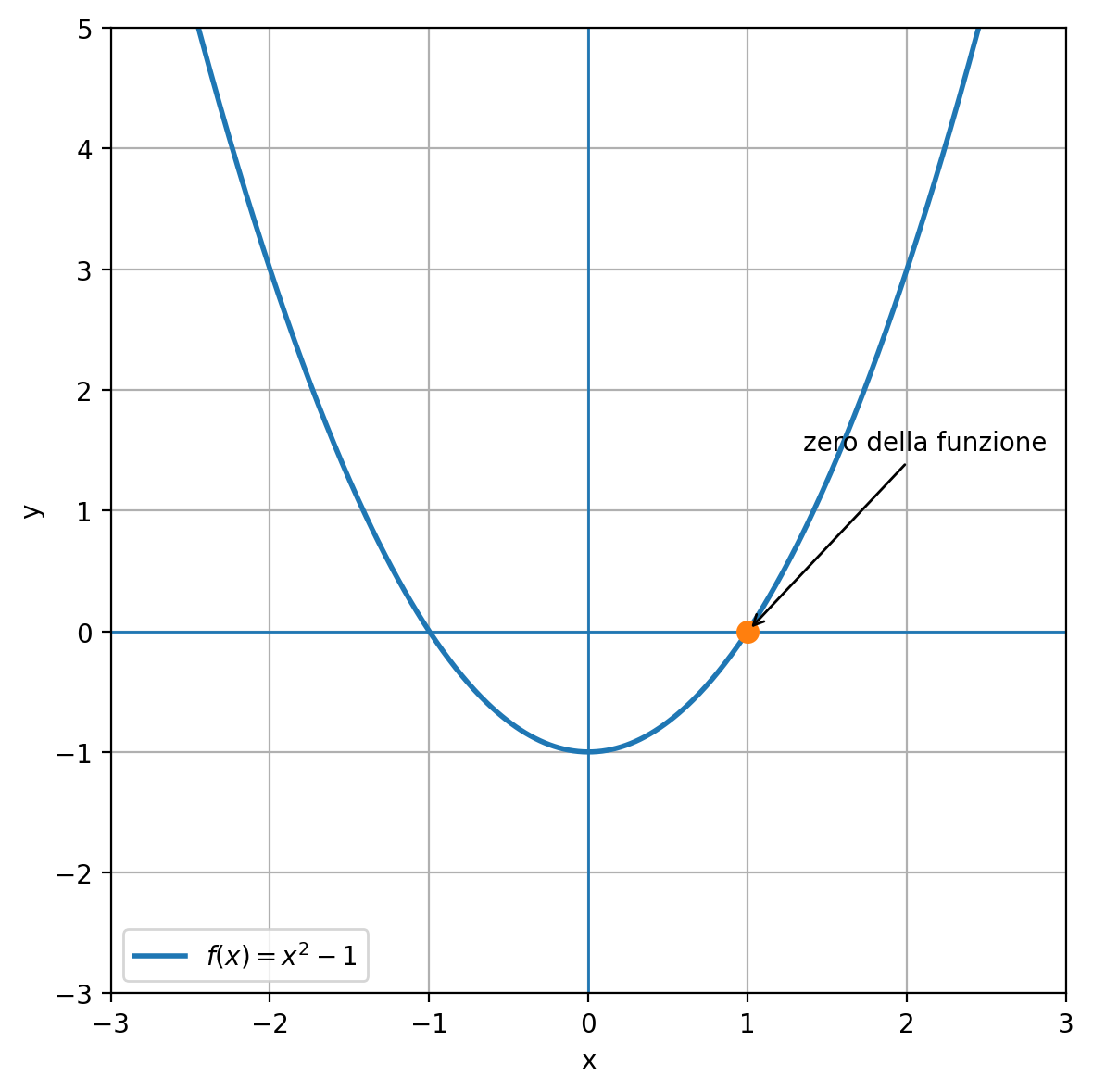 Programma zero della funzione